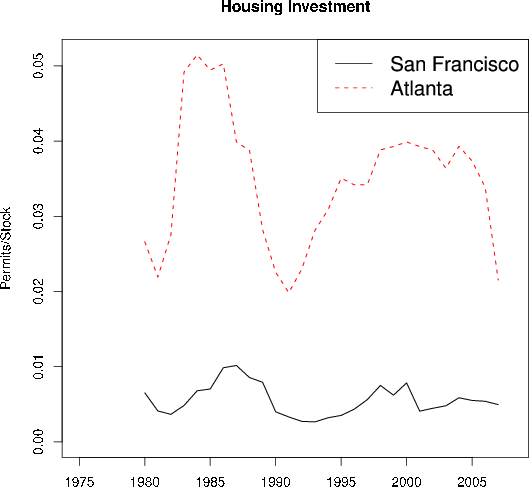 Housing Investment: Figure plots building permits issued as a fraction of the existing capital stock of houses from 1975 to 2008 in the San Francisco and Atlanta metropolitan areas. Investment in San Francisco averages about one-half of one percent of the existing stock, with moderate volatility. Investment in Atlanta fluctuates widely between 2 and 5 percent.