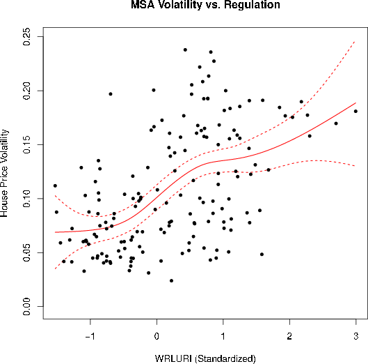 MSA Volatility vs. Regulation: Figure plots house price volatility against a measure of regulation, with each dot representing a single metropolitan area. The figure includes a spline, with associated standard error bands, that illustrates the strong increasing relationship between the two variables.