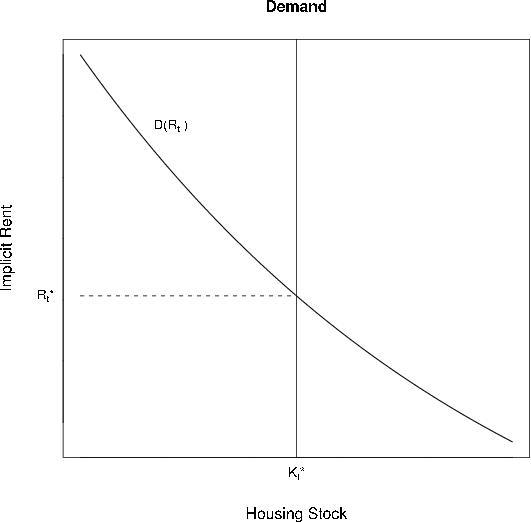 Demand: Figure plots a demand curve relating implicit rent to the housing stock. The slope of the curve indicates that rent falls as the housing stock increases in size. A short-run supply curve is also shown, represented by a vertical line.