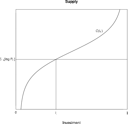 Supply: Figure plots a supply curve relating the expected price of housing one period in the future to new investment. The slope of the curve indicates that investment rises with the expected future price.