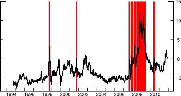 Figure 4.  The Weighted-sum Financial Stress Index  Variables: the weighted-sum financial stress index is shown from the second half of 1994 through the third quarter of 2011.  The index starts low and stays fairly low until it spikes in September 1998.  It remains somewhat volatile for the next few years with peaks toward the end of 1999, the end of 2000, September 2001, and in mid-2002.  The index then moves lower and stays at low levels until it starts rising quickly in mid-2007.  The index reaches very high levels in the second half of 2008 and is elevated for some time.  Early in 2009, the index declines rapidly to a moderate level and occilates there.  Shaded areas in the figure correspond to eight-week windows surrounding policy interventions (listed in Appendix B).  The shaded regions occur in September-October 1998, September 2001, from mid-2007 until mid-2009, and in April-May 2010.