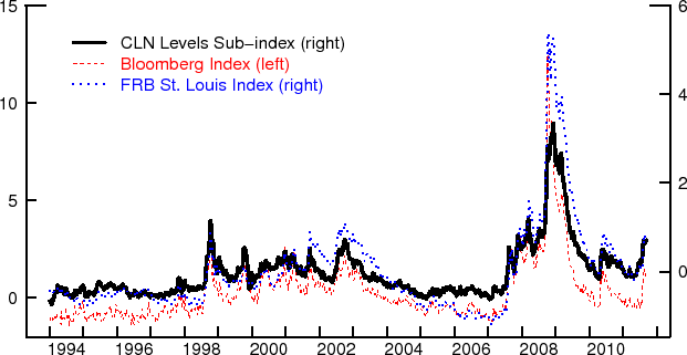 Figure 1.  The Levels Sub-index.  Variables: the levels sub-index described in the paper along with the Financial Stress Indexes produced by the Federal Reserve Bank of St. Louis and by Bloomberg.  These series are shown from 1994 to 2011Q3.  While two different scales are used, the indexes move very similarly.  The indexes are low from 1994 until the second half of 1998 when they jump up.  The indexes are noisy but remain at moderate levels until 2002 when they trend lower.  The indexes stay at low levels until the second half of 2007 when they move up again.  The indexes jump sharply higher and reach their peak values in the second half of 2008.  Subsequently they decline to relatively moderate levels but remain noisy.