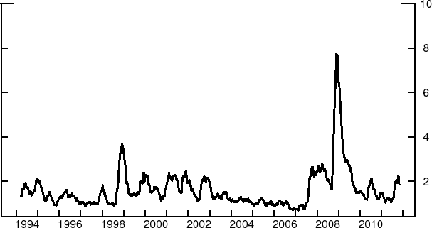 Figure 2.  The Volatility Sub-index.  Variables: the volatility sub-index is shown from 1994 to 2011Q3.  The index occilates between moderate and low levels from 1994 to 2002 except for a noticable peak in late 1998.  The series stays low from 2003 to mid-2007.  In the second half of 2007, the series rises to a moderate level and then spikes sharply in late 2008.  The series moves down in early 2009 and moves in a fashion similar to its behavior from 1994 to 2002.
