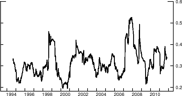 Figure 3.  The Comovement Sub-index.  Variables: the comovement sub-index is shown from 1994Q2 to 2011Q3.  The series as quite volatile throughout the sample period.  High levels are reached in late 1998 to early 1999, September 2001, from early 2007 to early 2008, and a sharp spike in the third quarter of 2008.  Low levels of the series are in the first half of 1995, the entire year of 2000, most of 2006, and a few months in the middle of 2009.