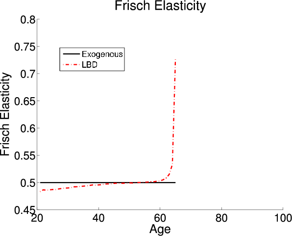 Figure 1 Top Panel:  Life Cycle Frisch Labor Supply Elasticity in Endogenous Model.  The figure compares the baseline model where the U.S. tax policy is exogenous and the LBD models, where the U.S. tax policy is endogenous.  The y-axis shows the Frisch Elasticity spanning from 0.45 to 0.8.  The x-axis shows age from 20 to 100.  The baseline model (exogenous) is a flat solid line at 0.5 Frisch Elasticity from age 20 to 65.  The LBD model starts with a Frisch Elasticity around 0.485 at age 20 and gradually increases to 0.5 at age 59.  It then sharply increases to 0.73 by age 65 (where both lines end).