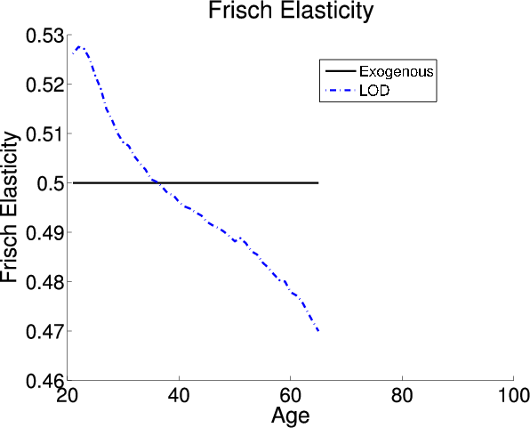 Figure 1 Bottom Panel:  Life Cycle Frisch Labor Supply Elasticity in Endogenous Model. The figure compares the baseline model where the U.S. tax policy is exogenous and the LOD models, where the U.S. tax policy is endogenous. This panel:  The y-axis shows the Frisch Elasticity from 0.46 to 0.53.  The x-axis shows age from 20 to 100.  The baseline model (exogenous) is a flat solid line at 0.5 Frisch Elasticity from age 20 to 65.  The LOD model starts at age 20 with a Frisch Elasticity of 0.528 and decreases to 0.5 by age 37.  It then continues to decrease to 0.47 at age 65.  Both lines end at age 65. 