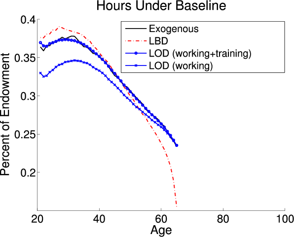 Figure 2:  Life Cycle Profiles under Baseline-Fitted U.S. Tax Policy.  Four panels.  Each panel compares aspects of life cycle profiles in the baseline-fitted policy (tax policy is exogenous) with the LBD, LOD with working and training, and LOD with working models. This panel:  Compares percent of endowed hours worked across age groups for the four models.  For the baseline model, the percent of endowment worked starts around 0.36 at age 20.  After an initial slight dip, the percent of endowed hours worked increases to around 0.375 around age 30, then decreases to about 0.24 by age 65.  The LBD model starts at 0.375 at age 20, increases to 0.388 around age 30, then decreases to close to 0.15 by age 65.  The LOD model with working and training starts around 0.37 at age 20, dips slightly and increases to 0.375 by age 30, then decreases to 0.24 by age 65-closely following the baseline model.  The LOD model with working starts at 0.33 at age 20, briefly dips to 0.325 then increases to 0.348 shortly after age 30.  It then decreases to 0.24 by age 65-constantly below, but converging to, the baseline model.