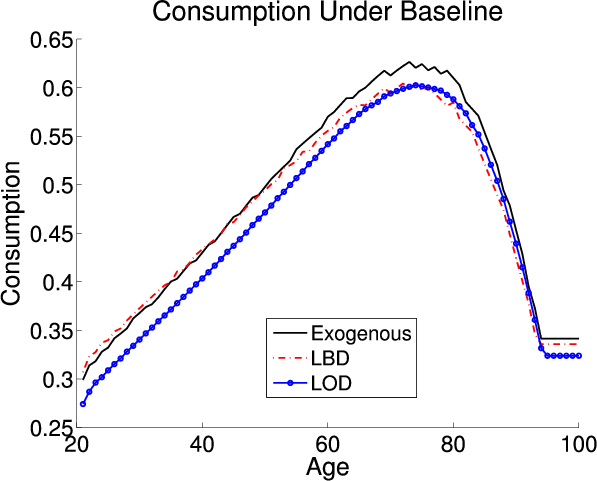 Figure 2:  Life Cycle Profiles under Baseline-Fitted U.S. Tax Policy.  Four panels.  Each panel compares aspects of life cycle profiles in the baseline-fitted policy (tax policy is exogenous) with the LBD, LOD with working and training, and LOD with working models. This panel:  Compares consumption across age groups.  The baseline model starts at 0.3 at age 20, increases constantly to 0.62 around age 70 when it smoothly begins to decrease.  By age 80 it is falling sharply to level off at 0.34 around age 91.  The LBD model begins around 0.31, increases constantly to 0.59 around age 70 (falling below the baseline consumption level around age 45).  It then smoothly begins to decrease, eventually dropping quickly until leveling off abruptly at 0.335 around age 91.  The LOD model begins around 0.275, increases constantly to 0.59 around age 70.  It then smoothly begins to decrease, eventually dropping quickly until leveling off abruptly at 0.32 around age 91.