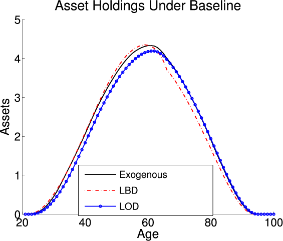 Figure 2:  Life Cycle Profiles under Baseline-Fitted U.S. Tax Policy.  Four panels.  Each panel compares aspects of life cycle profiles in the baseline-fitted policy (tax policy is exogenous) with the LBD, LOD with working and training, and LOD with working models. This panel: Asset Holdings Under Baseline.  Compares asset holdings across ages.  The baseline (exogenous) model resembles a bell-curve.  It starts at zero at age twenty, increases to 4.2 around age 60 then decreases to zero around age 92.  The LBD model starts at zero at age twenty and follows the baseline model closely.  It reaches its maximum around age 58 around 4.22 and then decreasing slightly quicker than the baseline model, but ultimately reaching zero at age 92.  The LOD model also follows a bell-curve shape.  It starts at zero at age twenty and increases (slightly below the exogenous model) until reaching its maximum asset holding level of 4.1 around age 62.  It then decreases following the baseline model very closely until reaching zero at age 92.  