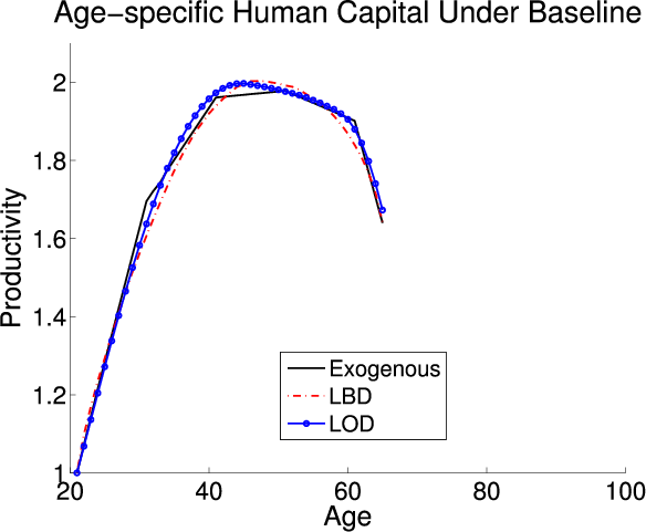 Figure 2:  Life Cycle Profiles under Baseline-Fitted U.S. Tax Policy.  Four panels.  Each panel compares aspects of life cycle profiles in the baseline-fitted policy (tax policy is exogenous) with the LBD, LOD with working and training, and LOD with working models. This panel:  Age-specific Human Capital Under Baseline.  Compares productivity across ages.  The baseline (exogenous) model begins at age twenty with productivity 1, increases fairly constantly to productivity 1.7 around age 30, increases constantly from there to 1.94 at age 40, increases constantly from there to 1.96 at age 50, decreases constantly from there to 1.87 at age 60, and finally decreases constantly from there to just above 1.6 at age 65.  The LBD model begins at age twenty with productivity 1, increases fairly constantly to productivity 1.59 around age 30, increases constantly from there to 1.87 at age 40, increases constantly from there to 2.0 at age 50, decreases constantly from there to 1.83 at age 60, and finally decreases constantly from there to just above 1.6 at age 65.  The LOD model begins at age twenty with productivity 1, increases fairly constantly to productivity 1.6 around age 30, increases from there to 1.93 at age 40, increases from there to 2.0 at age 49, decreases from there to 1.83 at age 60, and finally decreases constantly from there to just above 1.61 at age 65.