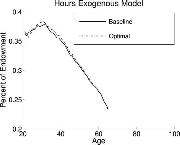 Figure 3:  Life Cycle Profiles in the Exogenous Model.  Three panels.  Each panel compares aspects of life cycle profiles in the baseline (exogenous) policy with those under the optimal policy.  This panel:  Compares percent of endowed hours worked across age groups for the two policies.  For the baseline policy, the percent of endowment worked starts at 0.365 for age 20, decreases to around 0.358 at age 23 then increases to about 0.375 at age 30.  From ages 20 to 30 years, the line for the optimal policy increases from 0.355 to 0.38, being above the baseline policy line from around age 25 to 30.  From 30 years to around 65 years (where the lines ends), both lines decrease to end with around 0.235 of endowed hours worked.  The optimal policy line is slightly higher than the baseline policy line throughout this decline. 