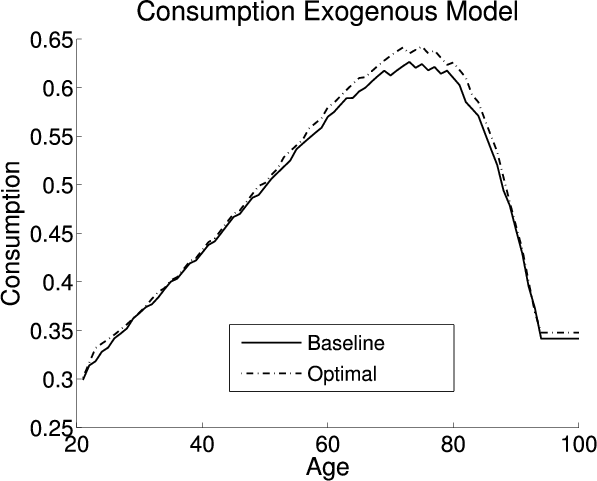 Figure 3:  Life Cycle Profiles in the Exogenous Model.  Three panels.  Each panel compares aspects of life cycle profiles in the baseline (exogenous) policy with those under the optimal policy. This panel:  Compares consumption for different age groups between the two models.  At age 20, the baseline policy line begins around 0.3 and the optimal policy line also begins at 0.3.  The baseline policy line increases in consumption with age fairly constantly until age 60 when the increase slows and smoothly begins to decrease.  It then decreases at an accelerating rate until around age 92 when it abruptly becomes constant just blow 0.35.  The optimal policy line follows the contour of the baseline policy line.  Throughout it is a little bit above the baseline policy line.  At the peak, the optimal policy line is around 0.63, while the peak of the baseline policy line is closer to 0.61.  