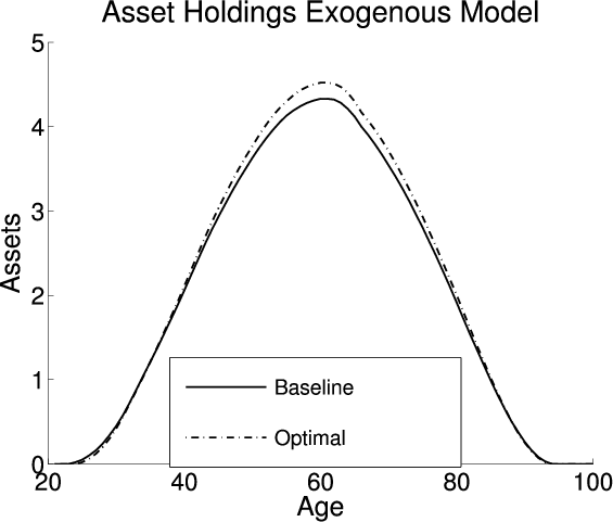 Figure 3:  Life Cycle Profiles in the Exogenous Model.  Three panels.  Each panel compares aspects of life cycle profiles in the baseline (exogenous) policy with those under the optimal policy. This panel:  Compares Asset holdings across ages for the two policies.  Both have the same bell-curve shape.  They start at zero at age 20, smoothly increase until age 60 and then decrease until around age 92.  However, the optimal policy line falls slightly below the baseline policy line between ages 20 and 35.  After 35, it is slightly above the baseline policy line at every age except for the tail that approaches age 100 where assets are equal to zero (approaching 20 and 100 years).  At the peak, the baseline policy line is around 4.3 and the optimal policy line is around 4.5. 