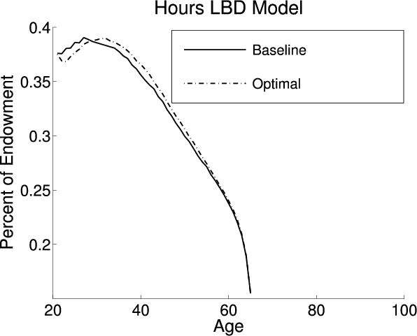 Figure 4:  Life Cycle Profiles in the LBD Model.  Four panels.  Each panel compares aspects of life cycle profiles in the baseline (exogenous) policy with those under the optimal policy.  This panel:  Compares percent of endowed hours worked across age groups for the two policies.  For the baseline policy, the percent of endowment worked starts at 0.375 for age 20, increases to about 0.39 at age 30.  From ages 20 to 23 years, the line for the optimal policy decreases from 0.375 to 0.37 and then increases to 0.39 at age 35, being above the baseline policy line from around age 30 and on.  From 35 years to around 65 years (where the lines ends), both lines decrease to end with around 0.2 of endowed hours worked.  The optimal policy line is slightly higher than the baseline policy line throughout this decline.