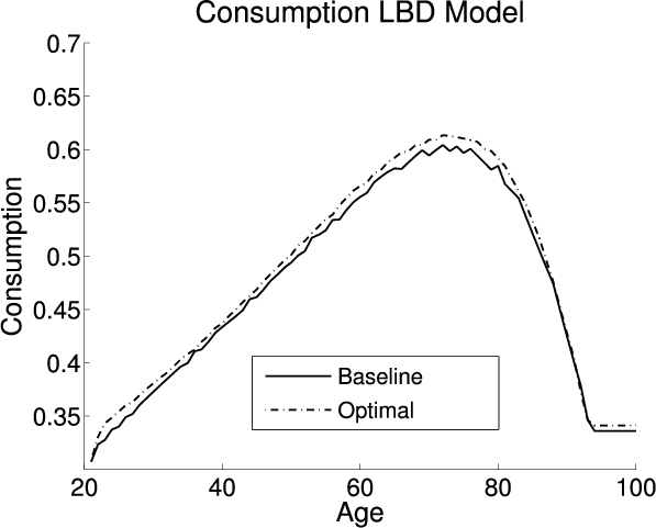 Figure 4:  Life Cycle Profiles in the LBD Model.  Four panels.  Each panel compares aspects of life cycle profiles in the baseline (exogenous) policy with those under the optimal policy. This panel:  Compares consumption for different age groups between the two policies.  At age 20, the baseline policy line begins around 0.3 and the optimal policy line also begins at 0.3.  The baseline policy line increases in consumption with age fairly constantly until age 60 when the increase slows and smoothly begins to decrease.  It then decreases at an accelerating rate until around age 92 when it abruptly becomes constant just blow 0.35.  The optimal policy line follows the contour of the baseline policy line.  Throughout it is a little bit above the baseline policy line.  At the peak, the optimal policy line is around 0.62, while the peak of the baseline policy line is closer to 0.6.