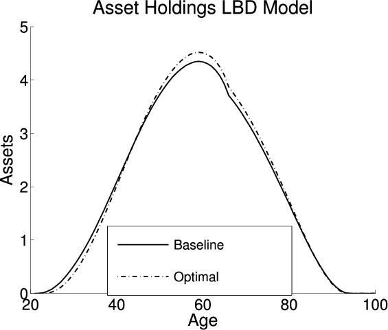 Figure 4:  Life Cycle Profiles in the LBD Model.  Four panels.  Each panel compares aspects of life cycle profiles in the baseline (exogenous) policy with those under the optimal policy. This panel:  Compares Asset holdings across ages for the two policies.  Both have the same bell-curve shape.  They start at zero at age 20, smoothly increase until age 60 and then decrease until around age 92.  However, the optimal policy line falls slightly below the baseline policy line between ages 20 and 45.  After 45, it is  slightly above the baseline policy line at every age except for the tail that approaches age 100 where assets are equal to zero (approaching 20 and 100 years).  At the peak, the baseline policy line is around 4.2 and the optimal policy line is around 4.5.