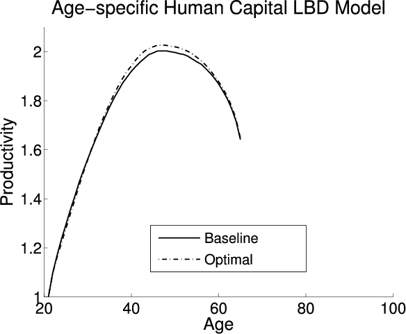 Figure 4:  Life Cycle Profiles in the LBD Model.  Four panels.  Each panel compares aspects of life cycle profiles in the baseline (exogenous) policy with those under the optimal policy. This panel:  Compares productivity across ages for the baseline and optimal policy lines.  The baseline policy line begins at productivity one at age 20 and increases fairly constantly to 1.9 around age 40.  Here, its increases gradually slows and begins to decrease until age 65, where production is 1.63.  For the baseline policy line, the peak production is just below 2 around age 50.  The optimal policy line follows the baseline policy line closely.  It is almost indistinguishable from the baseline policy until age 35, when it rises slightly above the baseline policy line and continues a little above but following the contour of the baseline policy line.  It peaks at 2.1 around age 50.  It terminates at age 65 with a production 1.63.