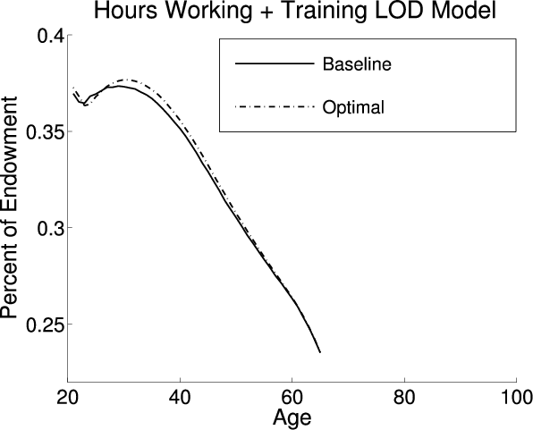 Figure 5:  Life Cycle Profiles in the LOD Model.  Six panels.  Each panel compares aspects of life cycle profiles in the baseline (exogenous) policy with those under the optimal policy. This panel:  Compares percent of endowed hours worked plus hours of training across age groups for the two policies.  For the baseline policy, the percent of endowment worked starts at 0.37 for age 20, dips slightly to 0.365 around age 23 and then increases to about 0.375 at age 30.  From ages 20 to 23 years, the line for the optimal policy decreases from 0.37 to 0.364 and then increases to 0.378 at age 35, being above the baseline policy from around age 30 and on.  From 30 years to around 65 years (where the lines ends), both lines decrease to end with around 0.23 of endowed hours worked.  The optimal policy line is slightly higher than the baseline policy throughout this decline.