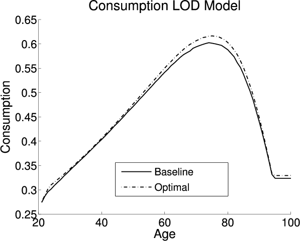 Figure 5:  Life Cycle Profiles in the LOD Model.  Six panels.  Each panel compares aspects of life cycle profiles in the baseline (exogenous) policy with those under the optimal policy. This panel:  Compares consumption for different age groups between the two policies.  At age 20, the baseline policy begins around 0.275 and the optimal policy line also begins at 0.275.  The baseline policy increases in consumption with age fairly constantly until age 60 when the increase slows and smoothly begins to decrease.  It then decreases at an accelerating rate until around age 92 when it abruptly becomes constant around 0.325.  The optimal policy line follows the contour of the baseline policy line.  Throughout it is a little bit above the baseline policy line.  At the peak, the optimal policy line is around 0.62, while the peak of the baseline policy line is closer to 0.6. 