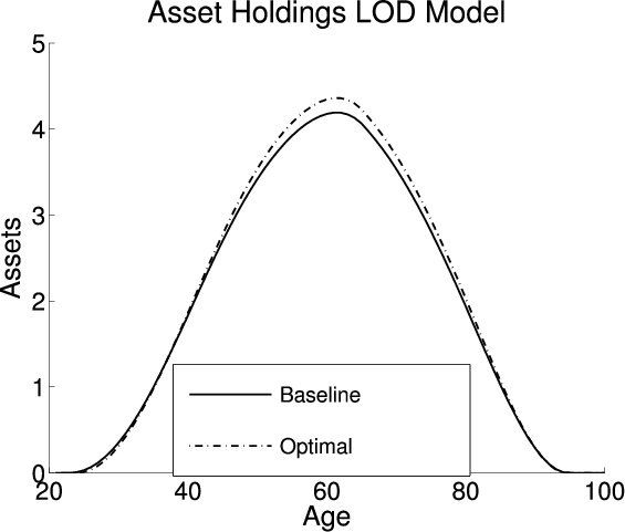 Figure 5:  Life Cycle Profiles in the LOD Model.  Six panels.  Each panel compares aspects of life cycle profiles in the baseline (exogenous) policy with those under the optimal policy. This panel:  Compares Asset holdings across ages for the two policies.  Both have the same bell-curve shape.  They start at zero at age 20, smoothly increase until age 60 and then decrease until around age 92.  However, the optimal policy line increases and decreases slightly faster than the baseline policy from age 40 and on.  After 40, it is slightly above the baseline policy at every age except for the tail that approaches age 100 where assets are equal to zero (approaching 20 and 100 years).  At the peak, the baseline policy line is around 4.1 and the optimal policy line is around 4.3.