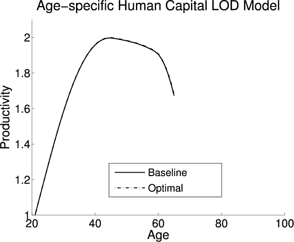 Figure 5:  Life Cycle Profiles in the LOD Model.  Six panels.  Each panel compares aspects of life cycle profiles in the baseline (exogenous) policy with those under the optimal policy. This panel:  Compares productivity across ages for the baseline and optimal policies.  The two policy lines follow each other exactly. They begin at productivity one at age 20 and increase fairly constantly to 1.9 around age 40.  Here, the increase gradually slows and begins to decrease until age 65, where production is 1.63.  Their peak is around 1.95 around age 45.