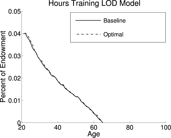 Figure 5:  Life Cycle Profiles in the LOD Model.  Six panels.  Each panel compares aspects of life cycle profiles in the baseline (exogenous) policy with those under the optimal policy. This  panel:  Compares percent of endowment of time spend in training across ages in the LOD model.  Both policies are very close across all ages.  They start at 0.04 and decrease fairly constantly to zero around age 65.  They remain at zero for the remainder.  