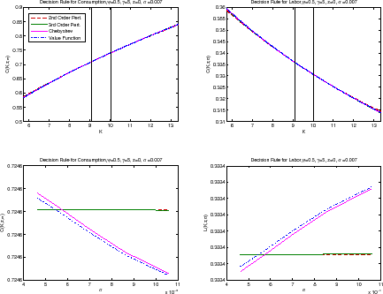 Figure 1: Decision rules of the household for benchmark calibration. Four panels. The figure plots the decision rules for households computed using four different solution algorithms: second and third order perturbation, Chebyshev polynomials, and value function iteration. Top-left panel: Decision rule for consumption as function of the capital stock, for steady state level of technology and variance of technology. Data plotted as curves. X axis displays capital stock, Y axis consumption level. This panel shows that consumption is increasing in the capital stock, and that all solution methods deliver identical decision rules. Top-right panel: Decision rule for labor as function of the capital stock, for steady state level of technology and variance of technology. Data plotted as curves. X axis displays capital stock, Y axis hours worked as fraction of total time. This panel shows that hours worked are decreasing in the capital stock, and that all solution methods deliver identical decision rules. Bottom-left panel: Decision rule for consumption as function of the volatility of technology, for steady state level of technology and capital stock. Data plotted as curves. X axis displays volatility levels, Y axis consumption level. This panel shows that consumption decreases with the level of volatility, although for the low levels associated to the benchmark calibration the slope is nearly zero. Second and third order perturbation produce a decision rule for consumption with a higher slope than Chebyshev polynomials and value function iteration, but numerical differences are negligible. Bottom-right panel: Decision rule for labor as function of the volatility of technology, for steady state level of technology and capital stock. Data plotted as curves. X axis displays volatility levels, Y axis hours worked as share of total time. This panel shows that labor increases with the level of volatility, although for the low levels associated to the benchmark calibration the slope is nearly zero. Second and third order perturbation produce a decision rule for labor with a lower slope than Chebyshev polynomials and value function iteration, but numerical differences are negligible.