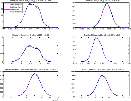 Figure 3: Density functions estimated from simulation of the model under benchmark calibration. Six panels. The figure plots the density functions computed using four different solution algorithms: second and third order perturbation, Chebyshev polynomials, and value function iteration. Data plotted as curves. Top-left panel: Density function for consumption. Data plotted as curves. X axis displays consumption level, Y axis frequency. This panel shows that consumption is normally distributed around the mean of its ergodic distribution, and that all solution methods deliver nearly identical results. Top-right panel: Density function for hours worked. Data plotted as curves. X axis displays hours worked as fraction of total time, Y axis frequency. This panel shows that hours worked are normally distributed around the mean of its ergodic distribution, and that all solution methods deliver nearly identical results.  Middle-left panel: Density function for capital. Data plotted as curves. X axis displays capital level, Y axis frequency. This panel shows that capital is normally distributed around the mean of its ergodic distribution, and that all solution methods deliver nearly identical results. Middle-right panel: Density function for output. Data plotted as curves. X axis displays output level, Y axis frequency. This panel shows that output is normally distributed around the mean of its ergodic distribution, and that all solution methods deliver nearly identical results. Bottom-left panel: Density function for return on risk-free bond. Data plotted as curves. X axis displays capital level, Y axis frequency. This panel shows that the return on the risk-free bond is normally distributed around the mean of its ergodic distribution, and that all solution methods deliver nearly identical results. Bottom-right panel: Density function for the return on equity. Data plotted as curves. X axis displays output level, Y axis frequency. This panel shows that the return on equity is normally distributed around the mean of its ergodic distribution, and that all solution methods deliver nearly identical results.