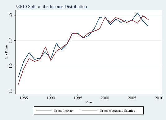 Figure 1b: 90/10 Split of the Income Distribution. See link below for the data underlying this graph.
