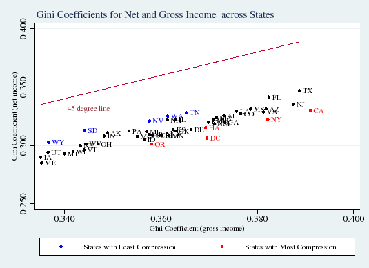 Figure 2b: Gini Coefficients for Net and Gross Income across States. See link below for the data underlying this graph.