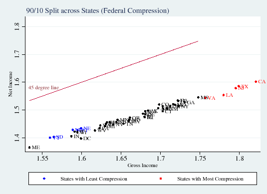 Figure 3A: 90/10 Split across States (Federal Compression). See link below for the data underlying this graph.