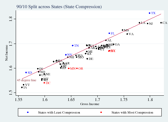Figure 3B: 90/10 Split across States (State Compression). See link below for the data underlying this graph.