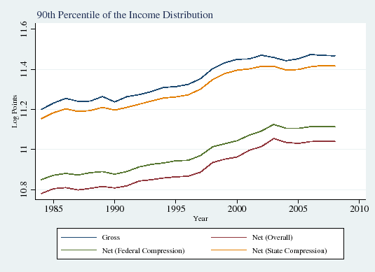 Figure 4A: 90th Percentile of the Income Distribution. See link below for the underlying data.