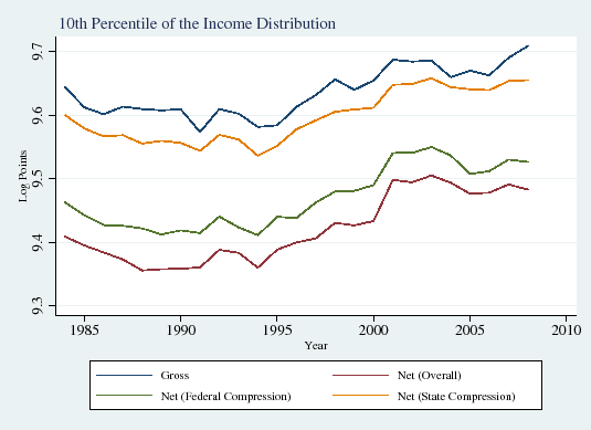 Figure 4C: 10th Percentile of the Income Distribution. See link below for the underlying data.