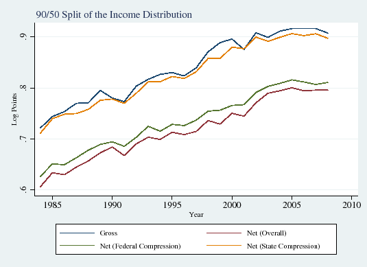 Figure 4E: 90/50 Split of the Income Distribution. See link below for the underlying data.