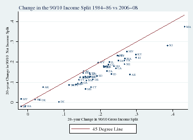 Figure 5A: Change in the 90/10 Income Split 1984-86 vs 2006-08. See link below for the underlying data.