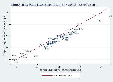 Figure 5B: Change in the 90/10 Income Split 1984-86 vs 2006-08 (Fed Comp.) See link below for the underlying data.