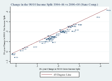 Figure 5C: Change in the 90/10 Income Split 1984-86 vs 2006-08 (State Comp.) See link below for the underlying data.