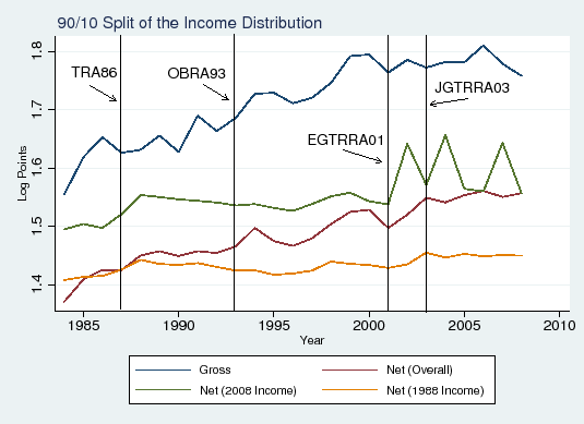 Figure 6B: 90/10 Split of the Income Distribution (Income Distribution Held Fixed). See link below for the underlying data.