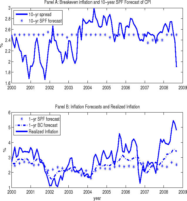 Figure 2: The 10-year breakeven inflation rate, inflation forecasts based on surveys, and realized one-year inflation rates. Panel A shows the 10-year breakeven inflation rate (the 10-year nominal-real yield spread) and the Survey of Professional Forecasters 10-year ahead (CPI) inflation forecast. Panel B plots one-year ahead CPI forecasts by the Survey of Professional Forecasters and Blue Chip Forecasters, and realized one-year CPI inflation. The sample period is January 2000 - September 2008.