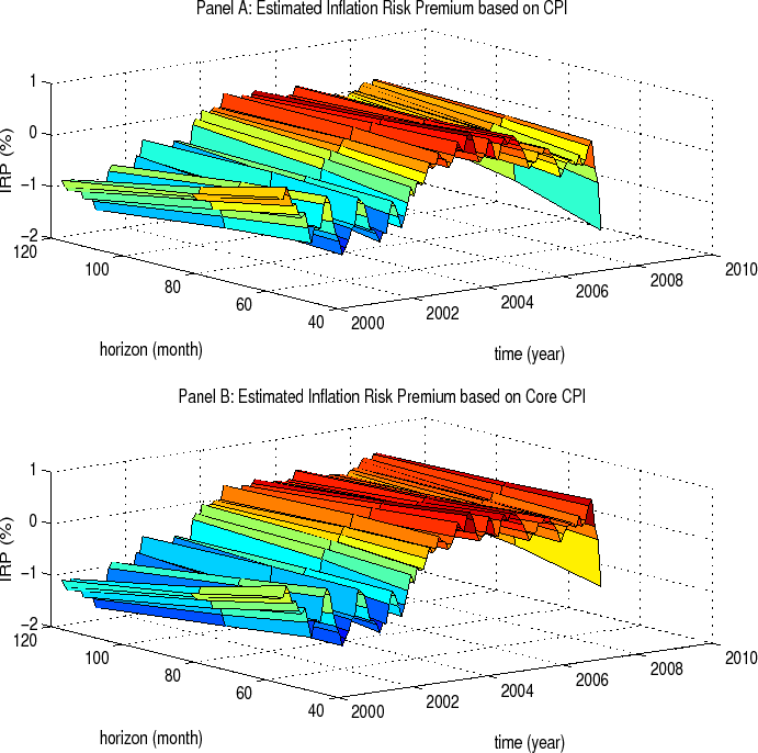 Figure 3: The term structure of the inflation risk premium. This figure displays the term structure of the inflation risk premium estimated using the historical-based inflation forecast reported in Table 4. Estimation period of inflation forecast used is five years. Panel A shows the inflation risk premium based on the CPI (more precisely, CPI-U). Panel B plots the inflation risk premium based on the seasonally adjusted core CPI (that excludes food and energy prices). Sample period is January 2000 - September 2008, monthly frequency.