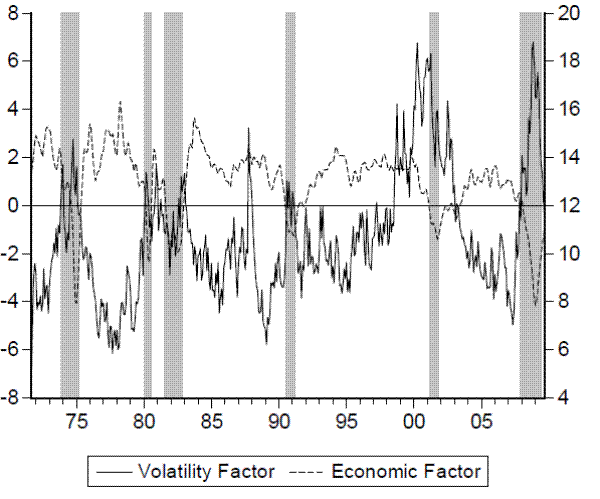Figure 3: Common Volatility Factor, Economic Factor, and NBER Recessions. See link below for figure data.