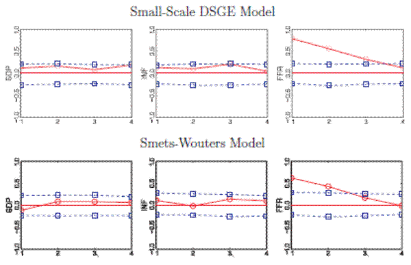 Figure 3: PIT Autocorrelations of One-Step Forecasts. The data underlying this figure can be found through the link below.