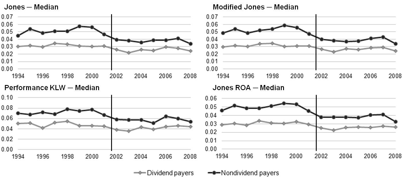 Figure 3: Discretionary Accruals, by Model and by Payer Type [DA/Lagged assets]. Figure 3 shows the median discretionary accruals for the same four models as figure 2, but now the time period is focused between 1994 and 2008.  A vertical line is also added to delineate the passage of the Sarbanes--Oxley Act in the middle of 2002.  Before the passage of Sarbanes--Oxley, the median discretionary accruals for nondividend payers fell while the median discretionary accruals for dividend payers stayed roughly the same.