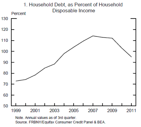 Figure 1: Household Debt, as Percent of Household Disposable Income. See link below for data.