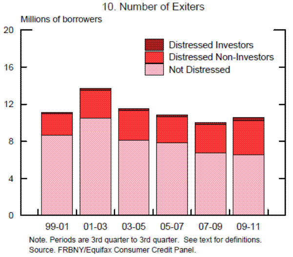 Figure 10: Number of Exiters. See link below for data.