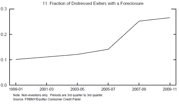 Figure 11: Fraction of Distressed Exiters with a Foreclosure. See link below for data.