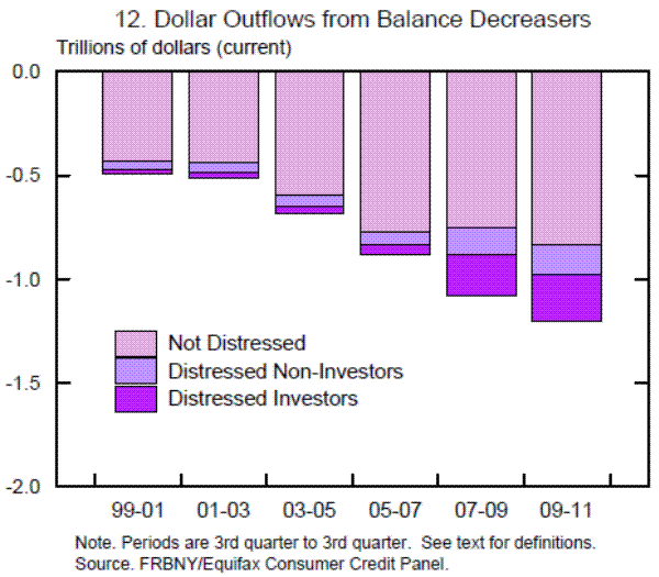 Figure 12: Dollar Outflows from Balance Decreasers. See link below for data.