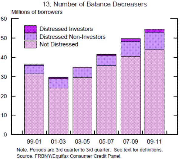 Figure 13: Number of Balance Decreasers. See link below for data.