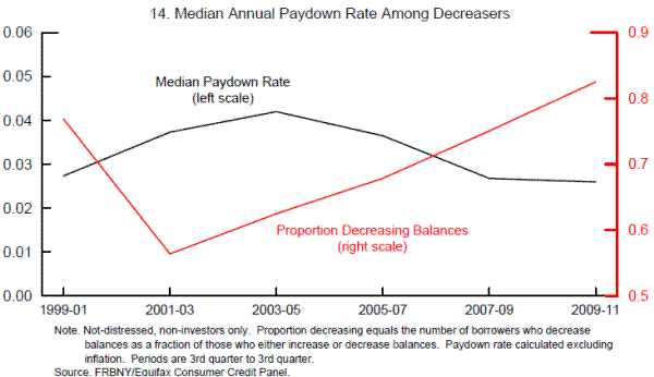 Figure 14: Median Annual Paydown Rate Among Decreasers. See link below for data.